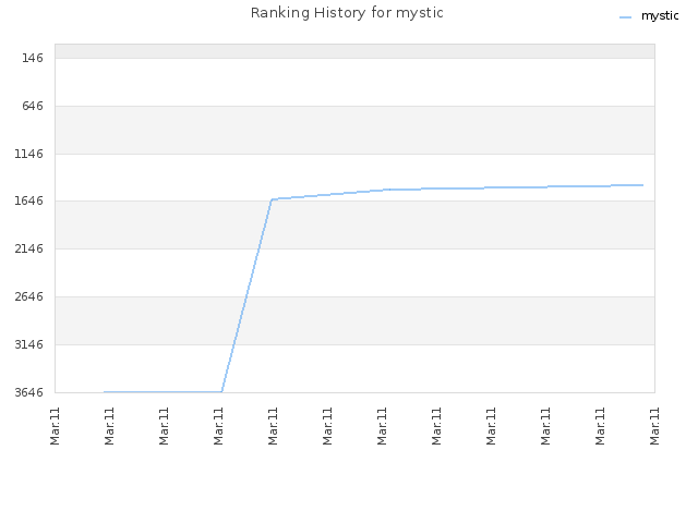 Ranking History for mystic