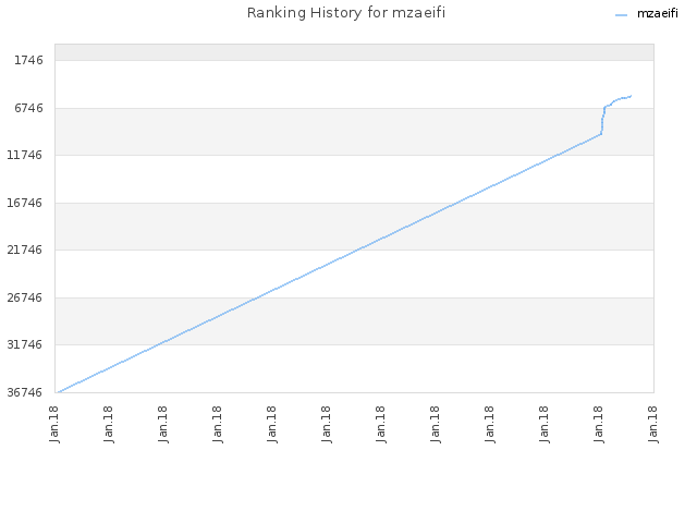 Ranking History for mzaeifi