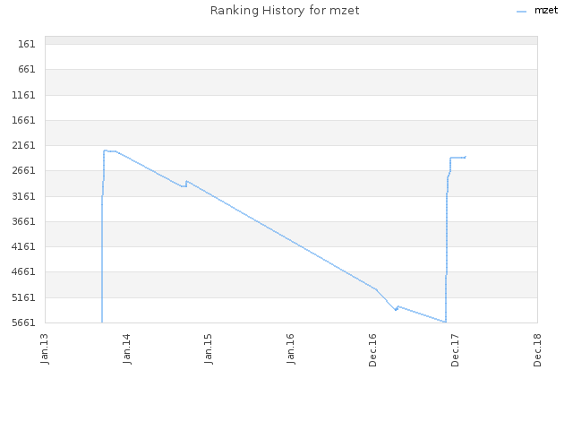 Ranking History for mzet