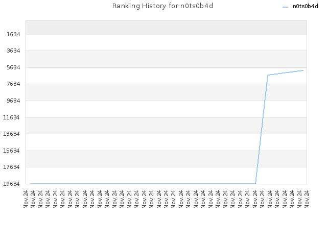 Ranking History for n0ts0b4d