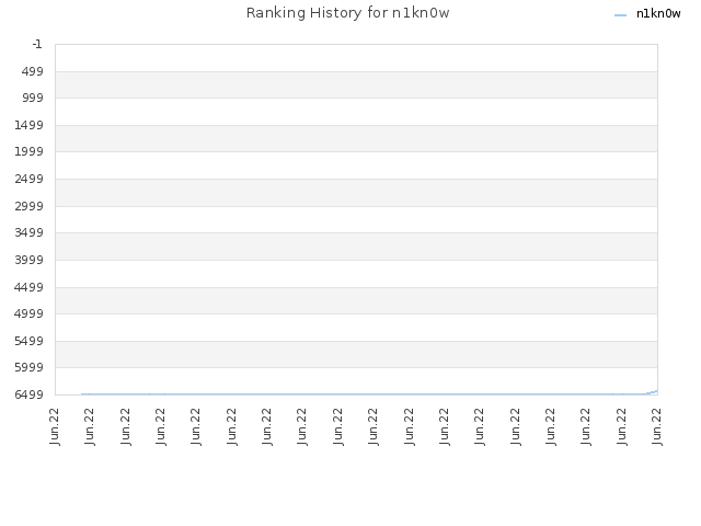 Ranking History for n1kn0w