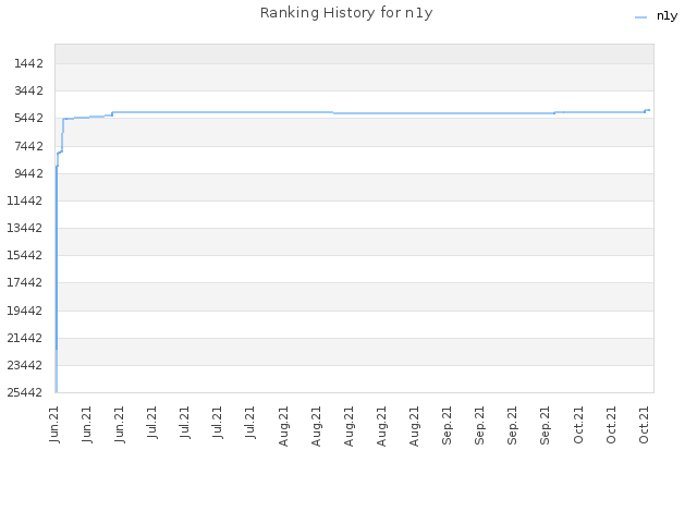 Ranking History for n1y