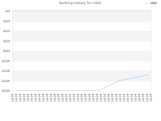 Ranking History for n3k0