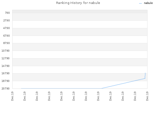 Ranking History for nabule