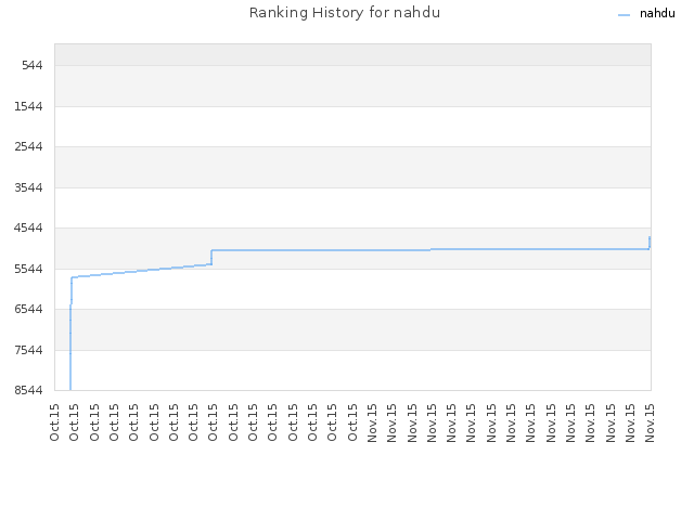 Ranking History for nahdu