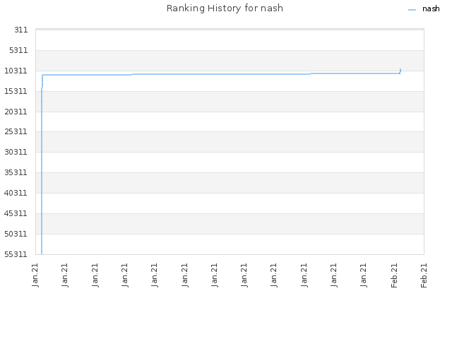Ranking History for nash