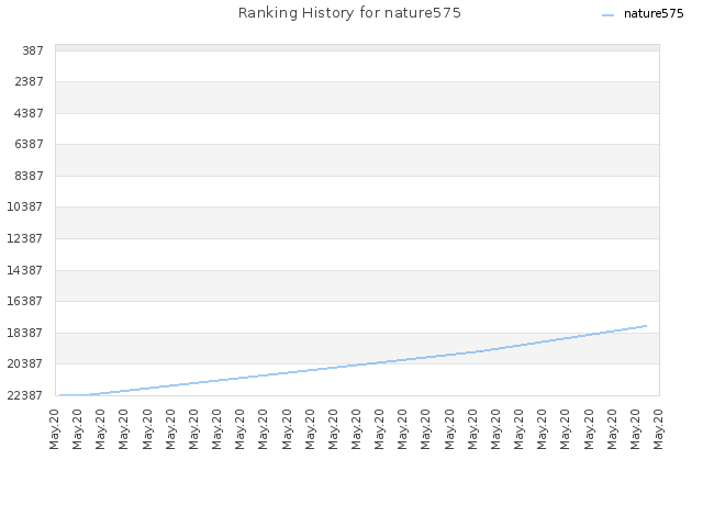 Ranking History for nature575