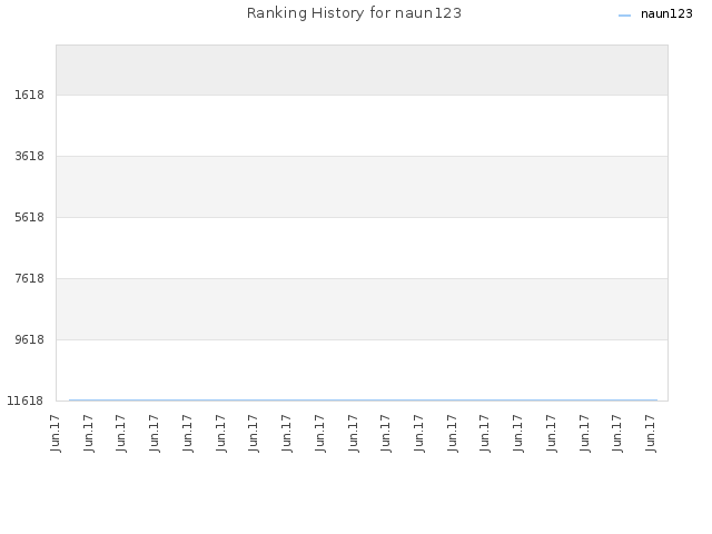 Ranking History for naun123