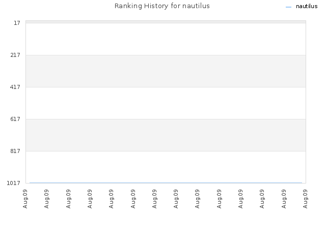 Ranking History for nautilus