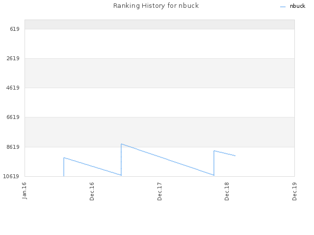 Ranking History for nbuck