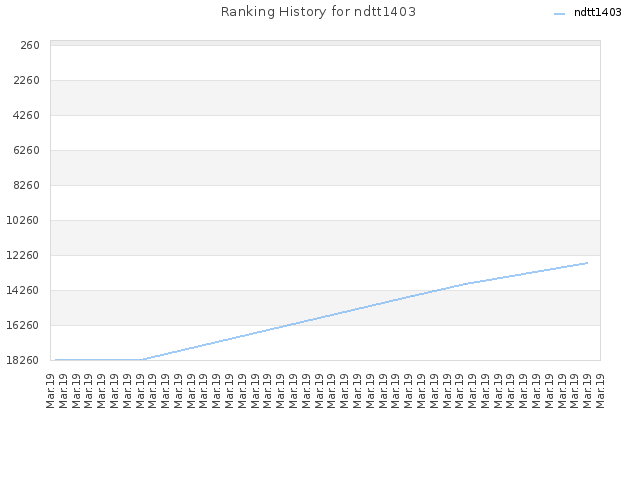 Ranking History for ndtt1403