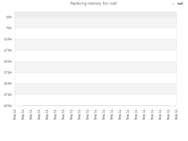 Ranking History for nell