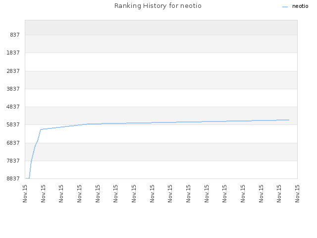 Ranking History for neotio