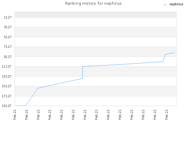 Ranking History for nephirus