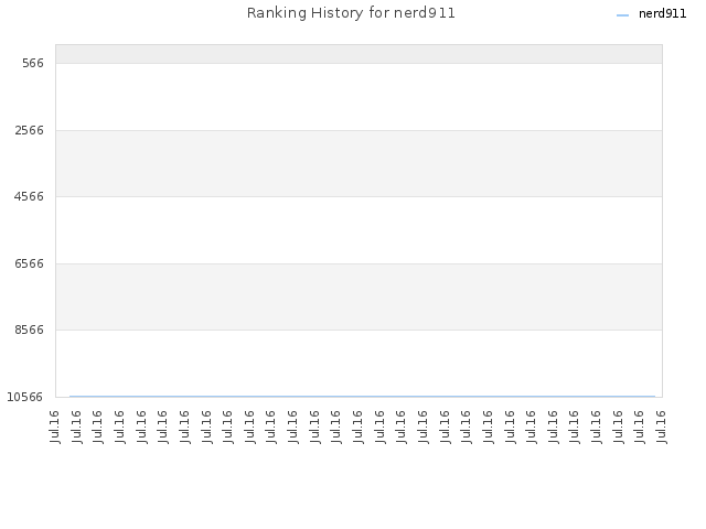 Ranking History for nerd911