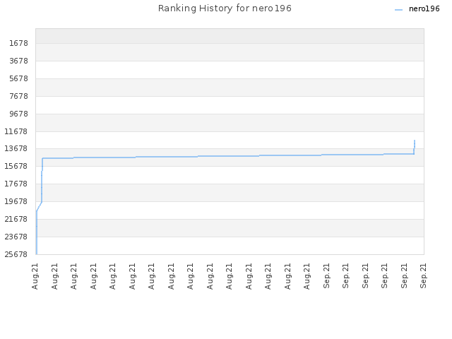 Ranking History for nero196