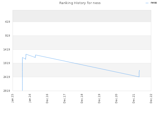 Ranking History for ness