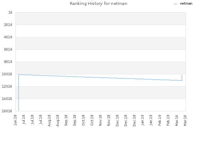 Ranking History for netman