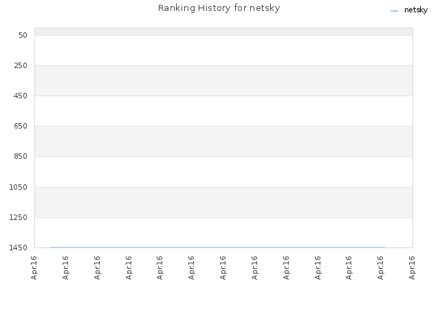 Ranking History for netsky