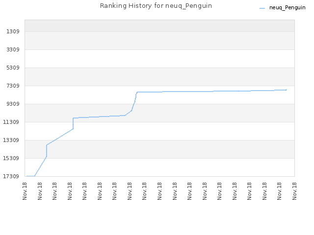 Ranking History for neuq_Penguin