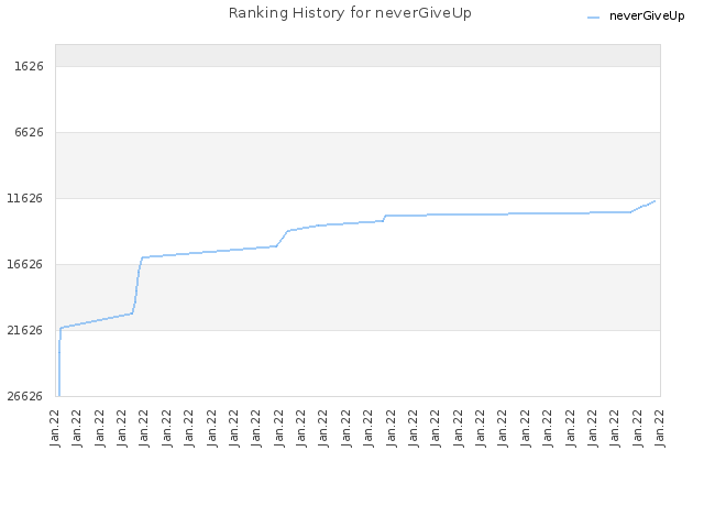 Ranking History for neverGiveUp