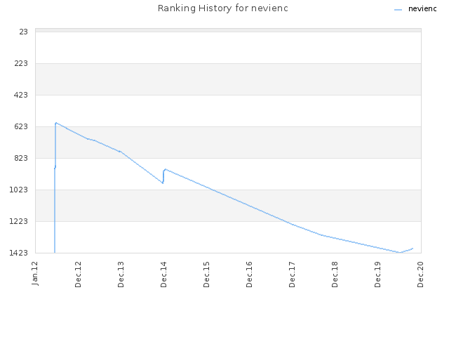 Ranking History for nevienc