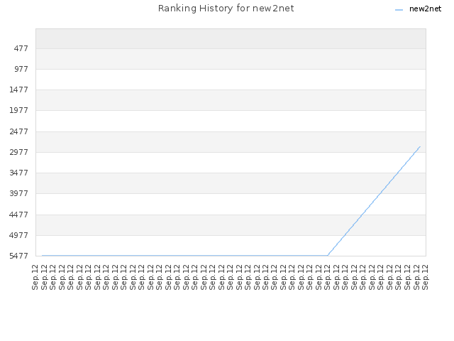 Ranking History for new2net