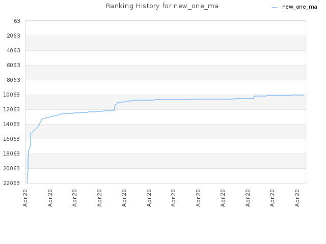 Ranking History for new_one_ma