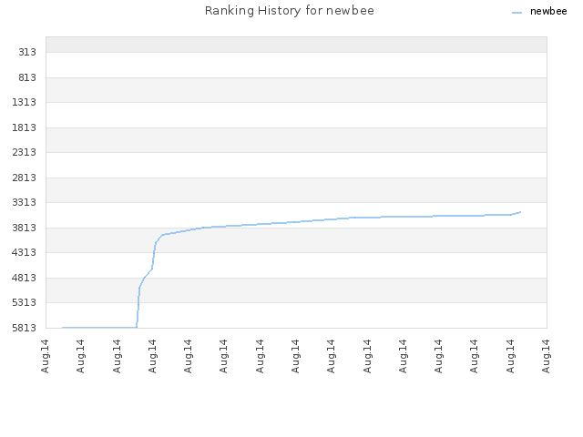 Ranking History for newbee
