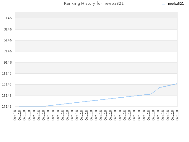 Ranking History for newbz321