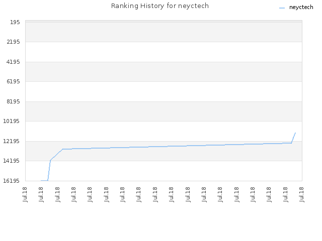 Ranking History for neyctech