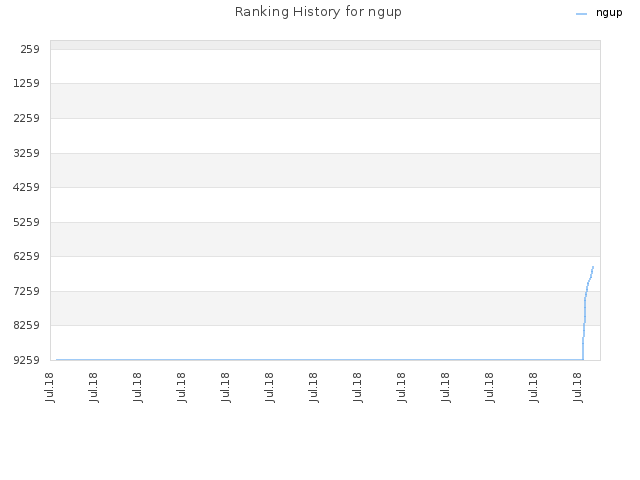 Ranking History for ngup