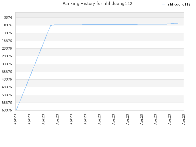 Ranking History for nhhduong112