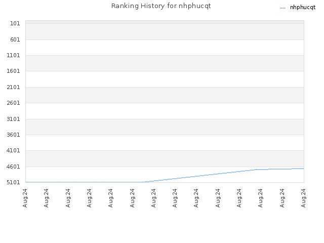 Ranking History for nhphucqt