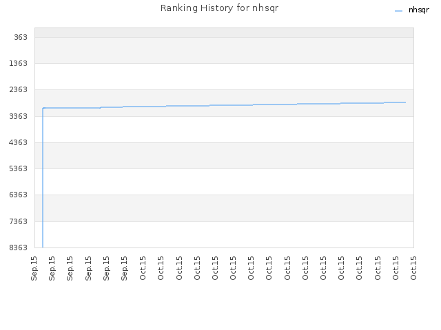 Ranking History for nhsqr