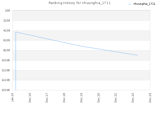 Ranking History for nhuunghia_1711