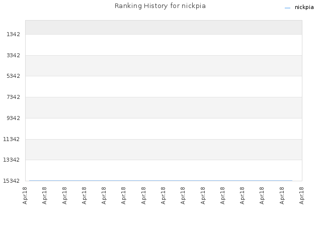Ranking History for nickpia