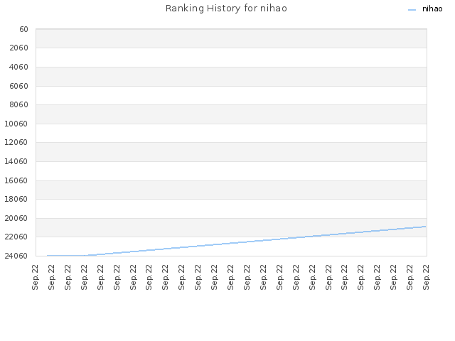 Ranking History for nihao