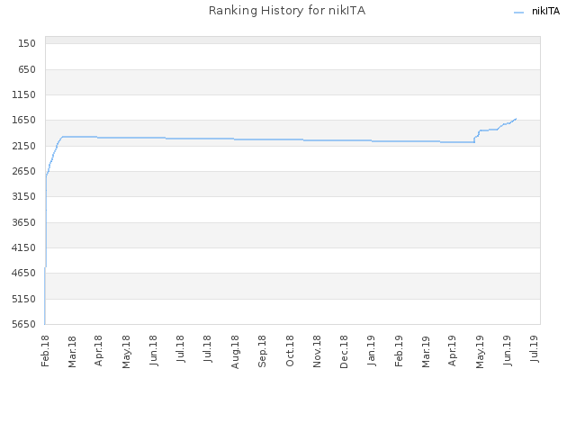 Ranking History for nikITA