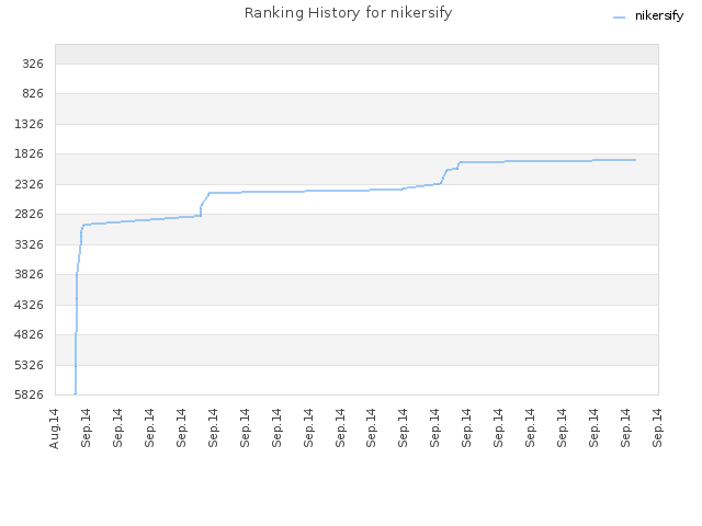 Ranking History for nikersify