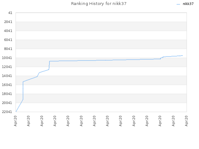 Ranking History for nikk37