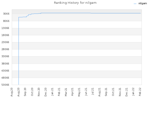 Ranking History for nilgam