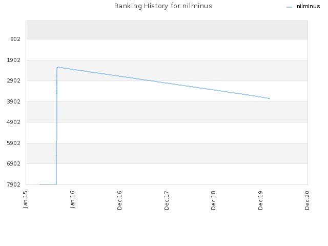 Ranking History for nilminus