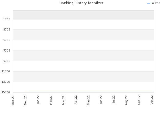 Ranking History for nilzer