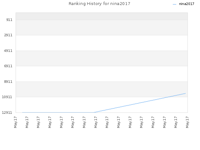 Ranking History for nina2017