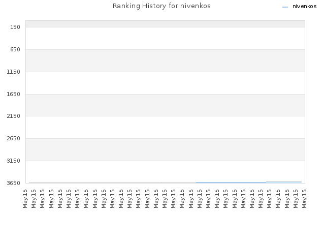 Ranking History for nivenkos