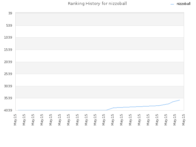 Ranking History for nizzoball