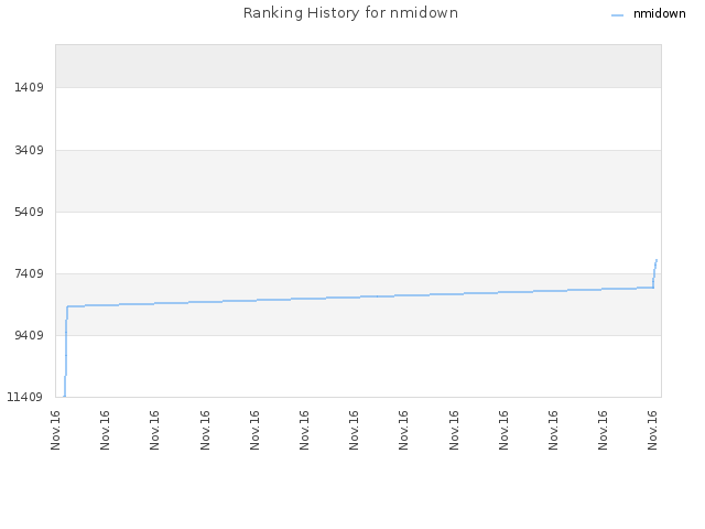 Ranking History for nmidown