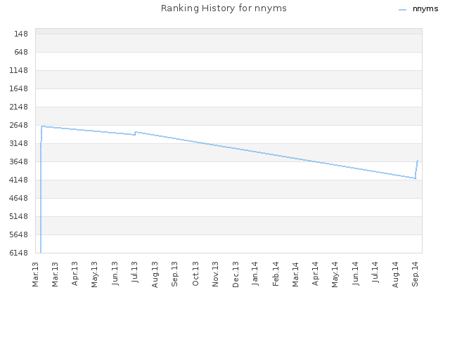 Ranking History for nnyms