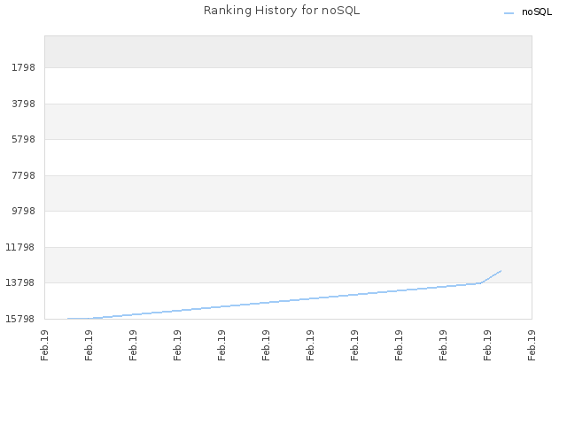 Ranking History for noSQL
